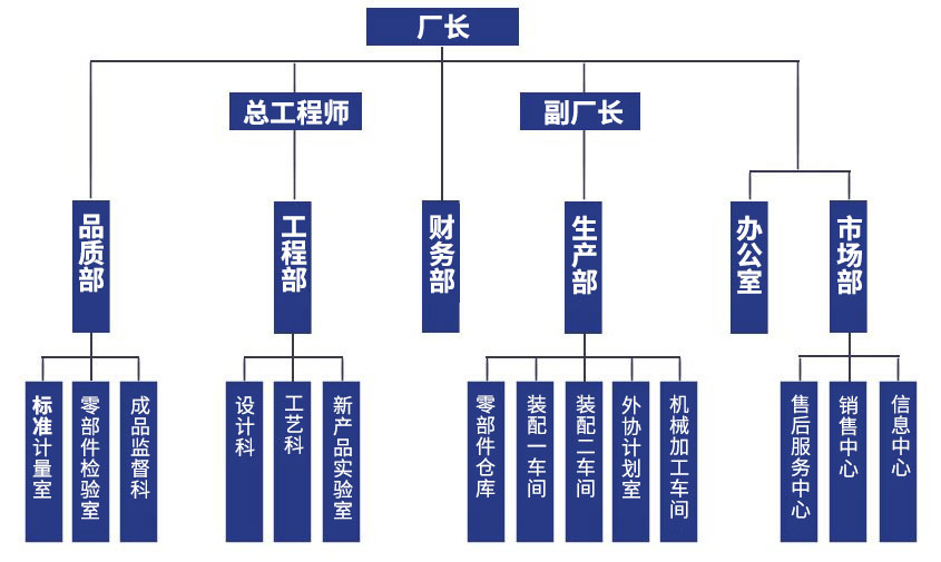 組織結(jié)構(gòu)：廠長(zhǎng)，總工程師、副廠長(zhǎng)，品質(zhì)部、工程部、財(cái)務(wù)部、生產(chǎn)部、辦公室、市場(chǎng)部，標(biāo)準(zhǔn)計(jì)量室、零部件檢驗(yàn)室、成品監(jiān)督科，設(shè)計(jì)科、工藝科、新產(chǎn)品實(shí)驗(yàn)室，零部件倉(cāng)庫(kù)、裝配一車間、外協(xié)計(jì)劃室、機(jī)械加工車間，售后服務(wù)中心、銷售中心、信息中心